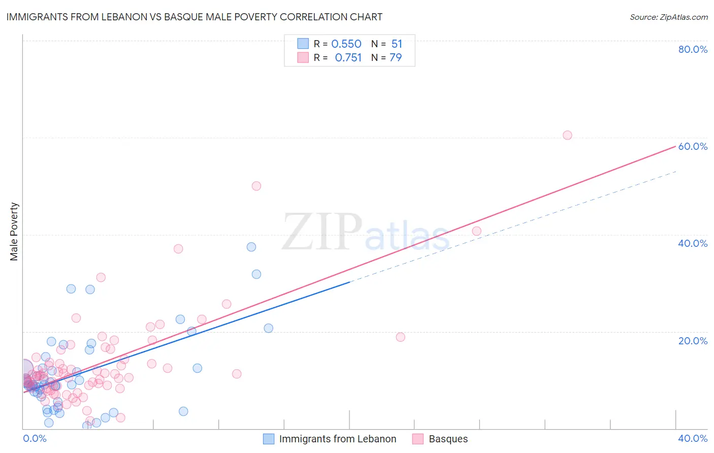Immigrants from Lebanon vs Basque Male Poverty