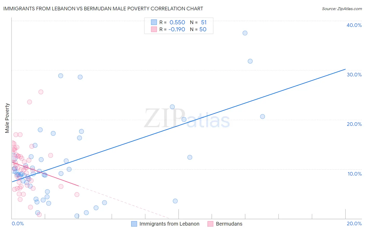 Immigrants from Lebanon vs Bermudan Male Poverty