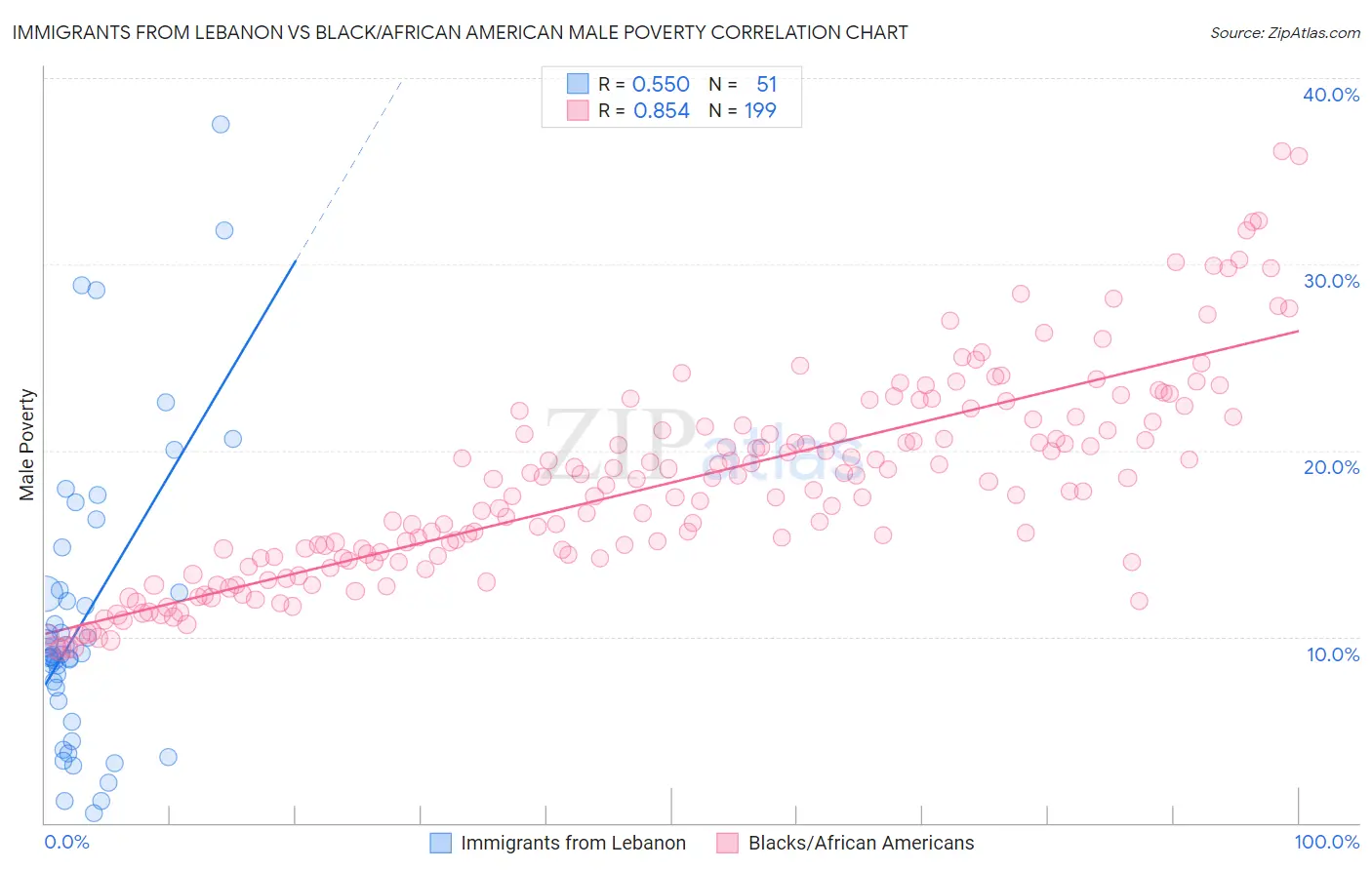 Immigrants from Lebanon vs Black/African American Male Poverty