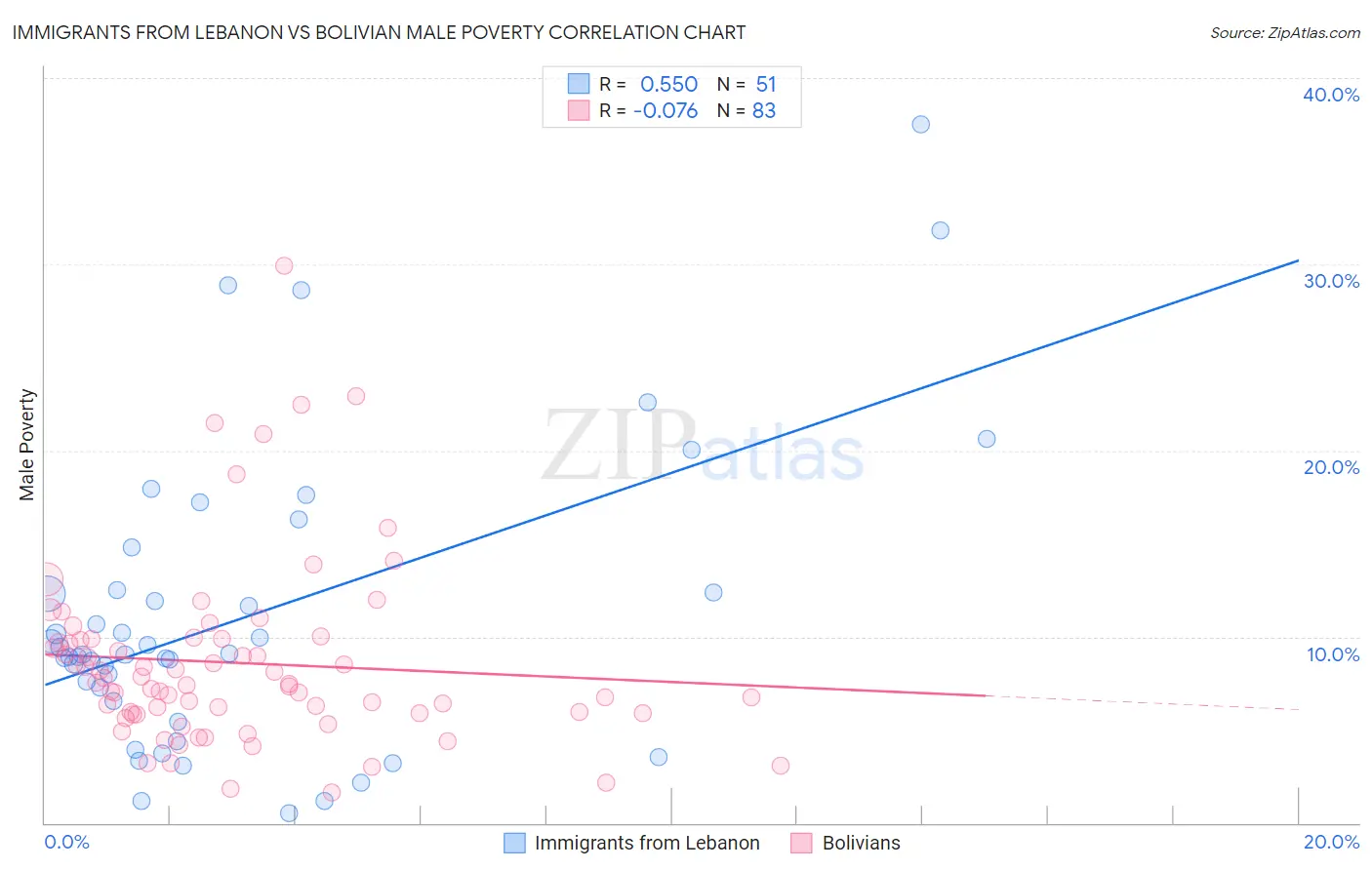 Immigrants from Lebanon vs Bolivian Male Poverty