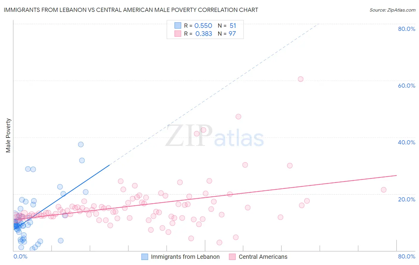 Immigrants from Lebanon vs Central American Male Poverty
