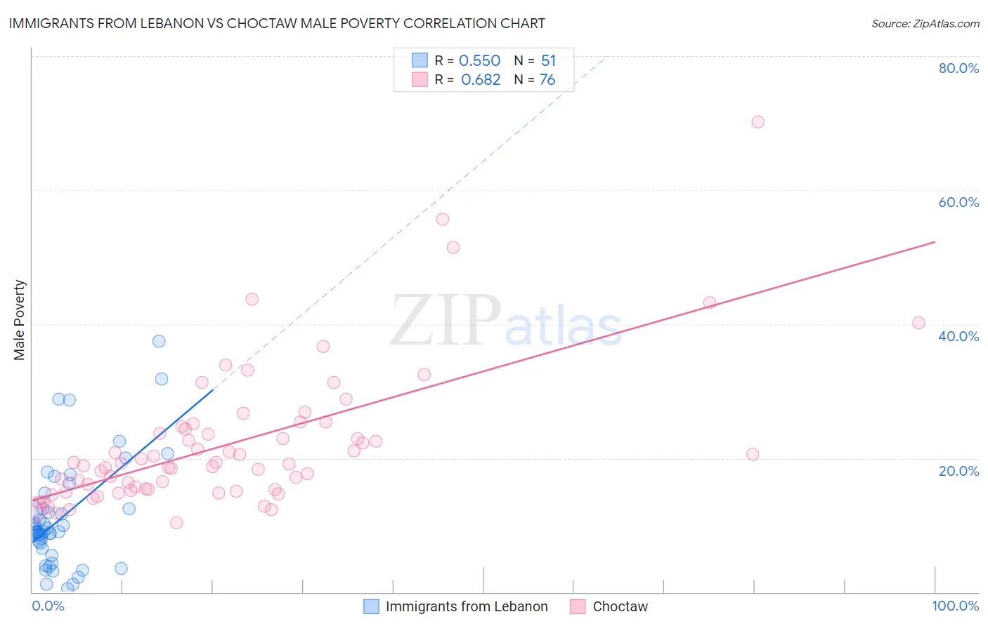 Immigrants from Lebanon vs Choctaw Male Poverty