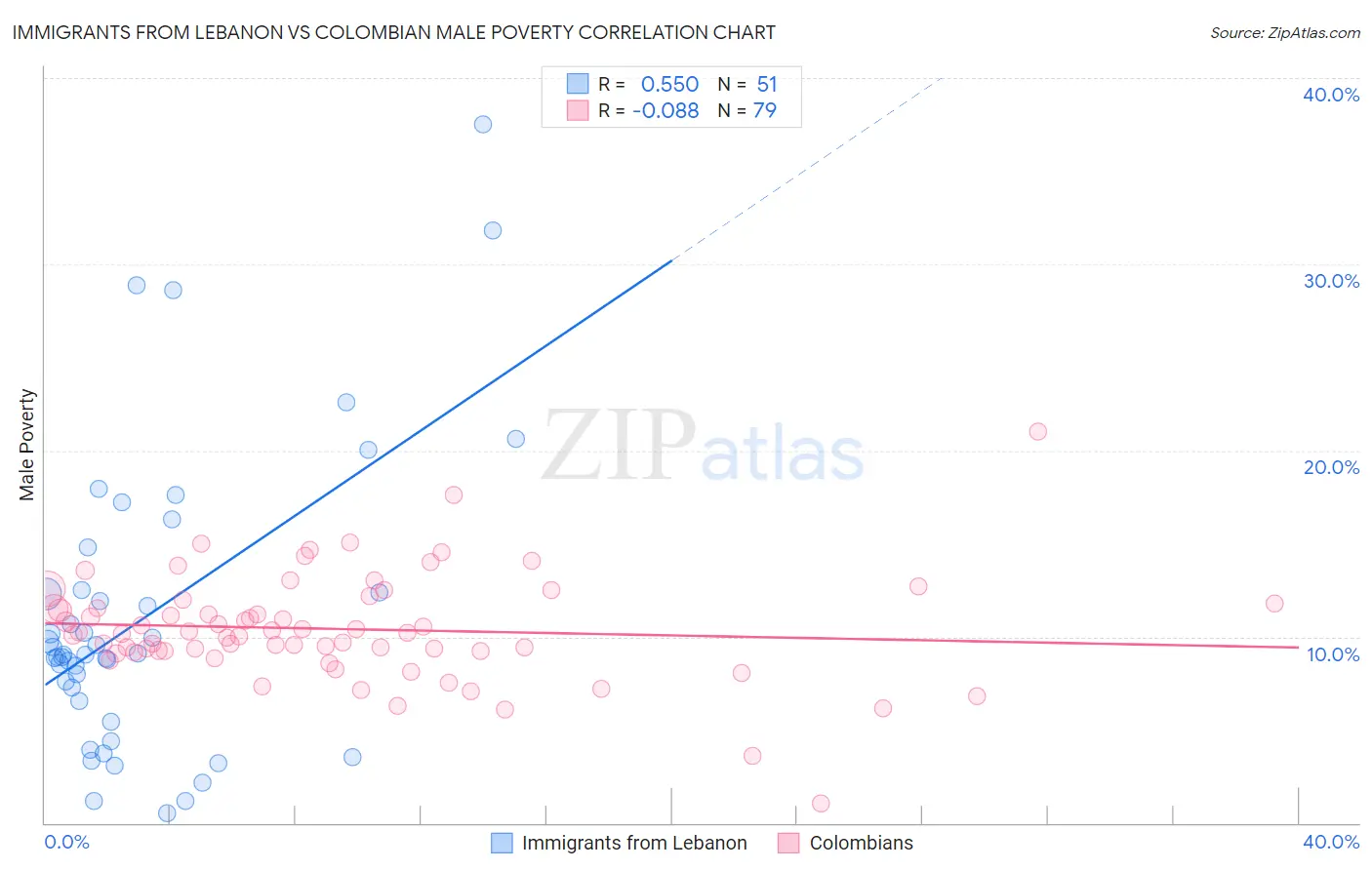 Immigrants from Lebanon vs Colombian Male Poverty