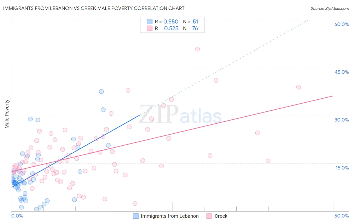 Immigrants from Lebanon vs Creek Male Poverty