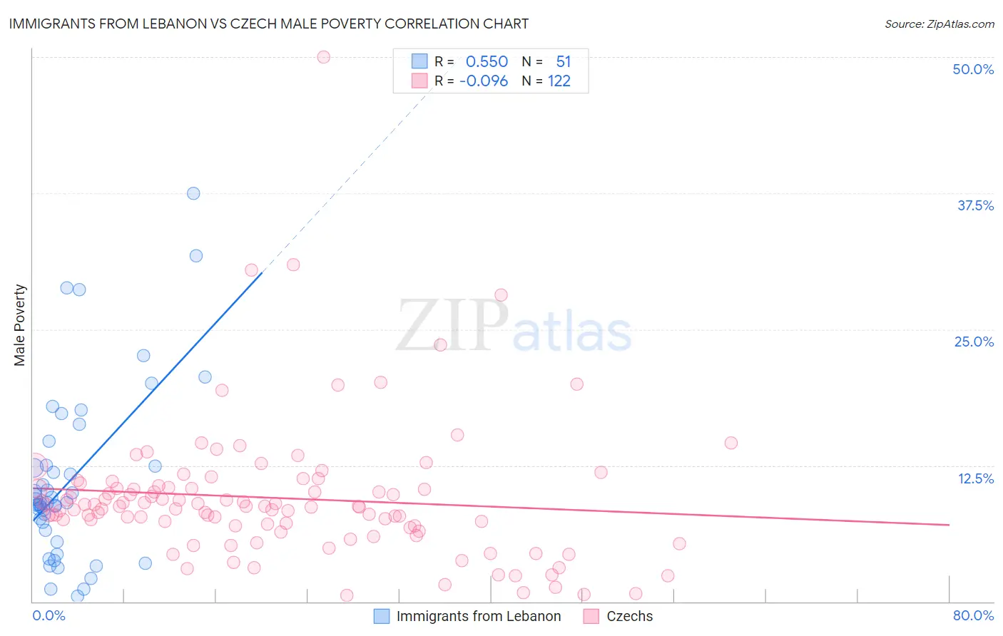 Immigrants from Lebanon vs Czech Male Poverty