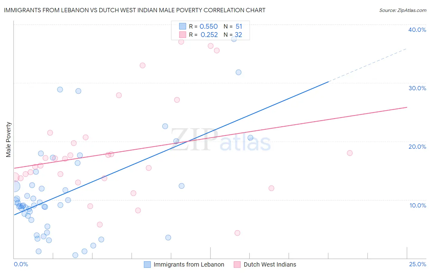 Immigrants from Lebanon vs Dutch West Indian Male Poverty