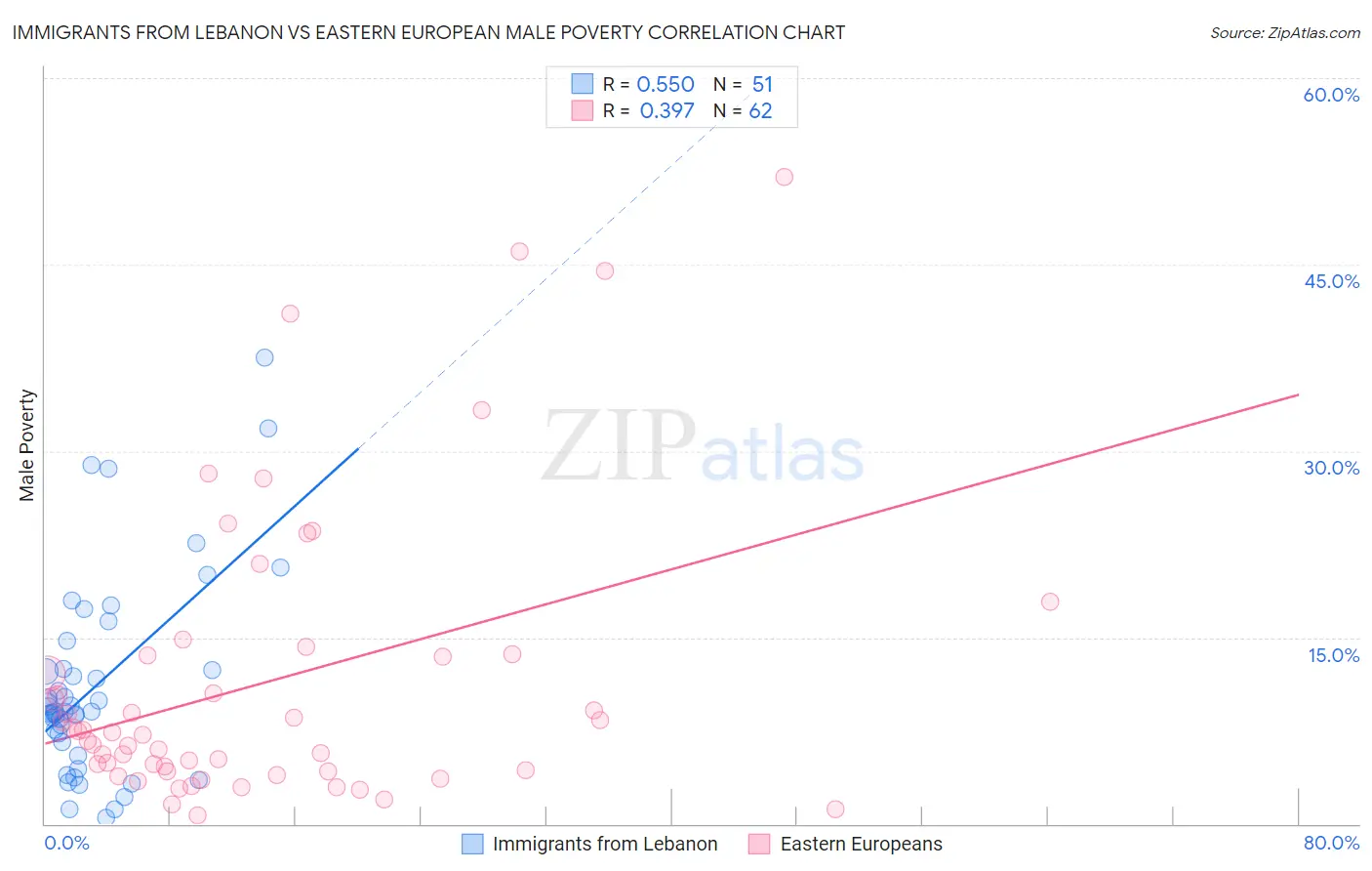 Immigrants from Lebanon vs Eastern European Male Poverty
