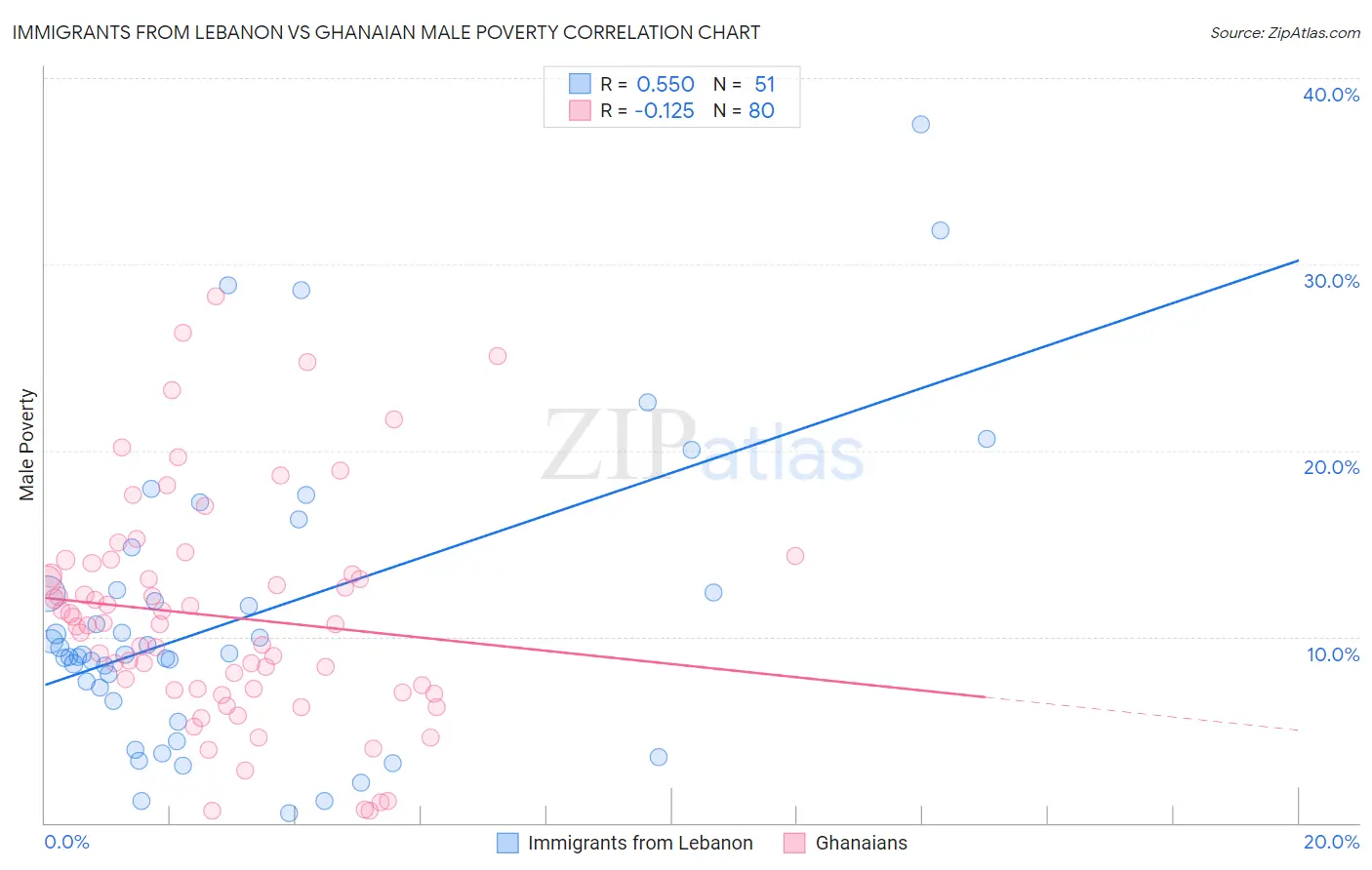 Immigrants from Lebanon vs Ghanaian Male Poverty