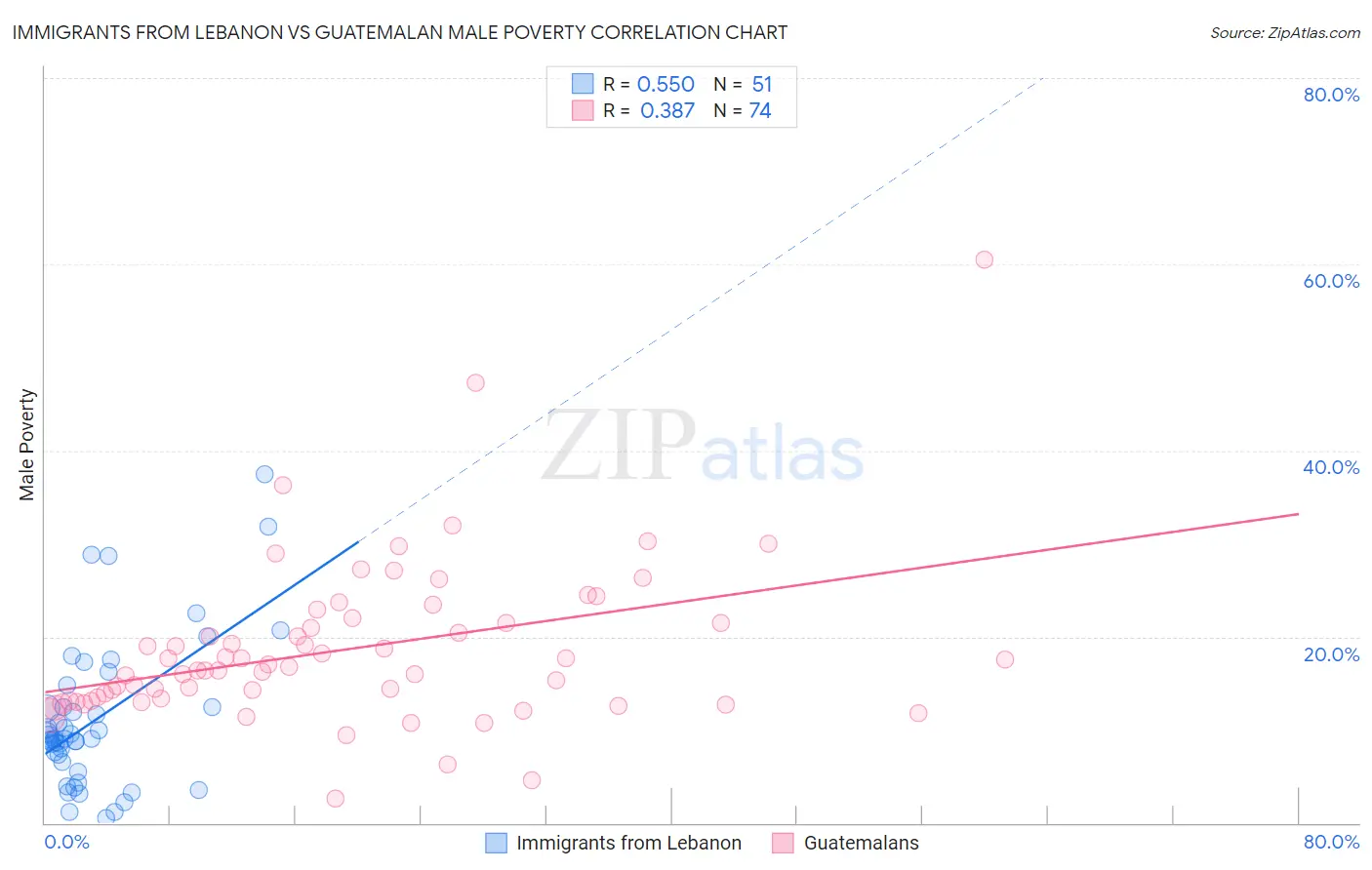 Immigrants from Lebanon vs Guatemalan Male Poverty