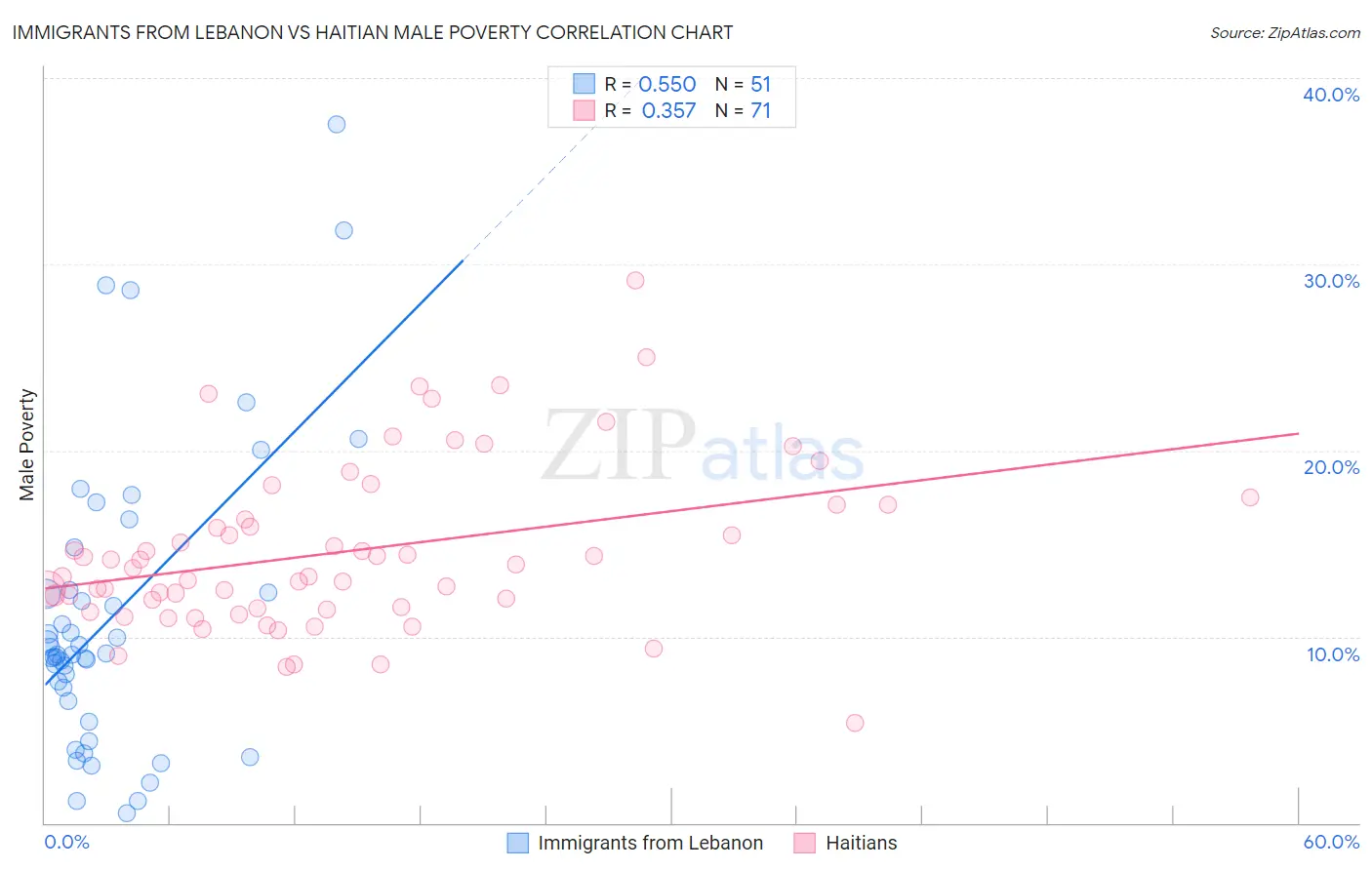 Immigrants from Lebanon vs Haitian Male Poverty