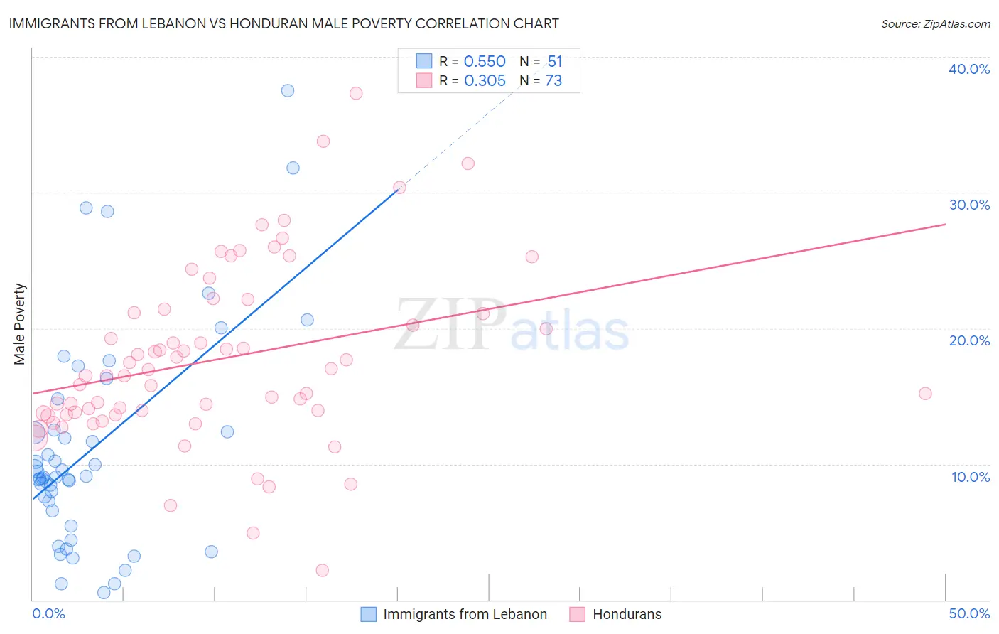 Immigrants from Lebanon vs Honduran Male Poverty