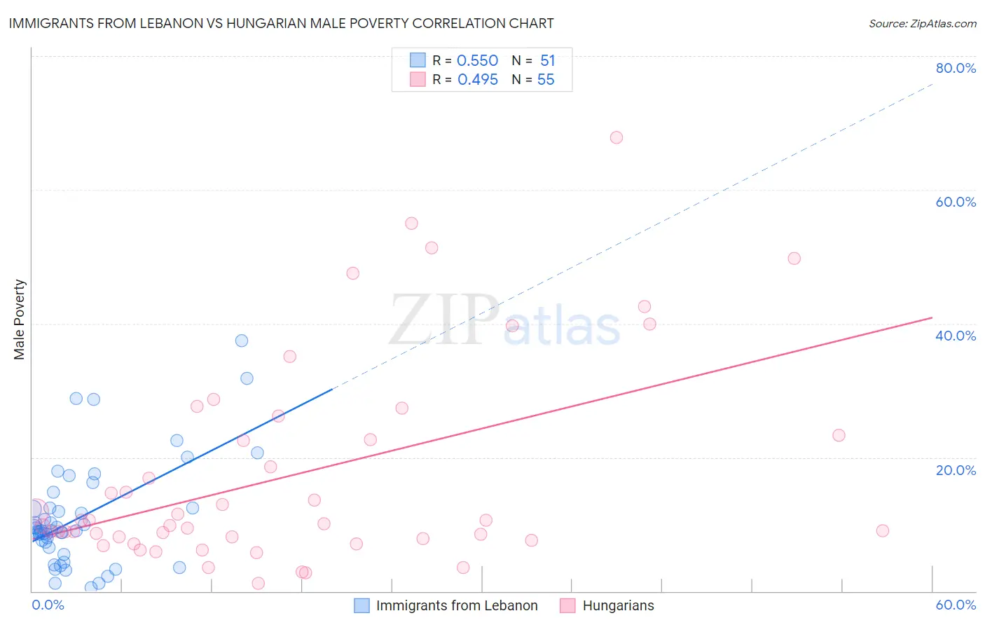 Immigrants from Lebanon vs Hungarian Male Poverty