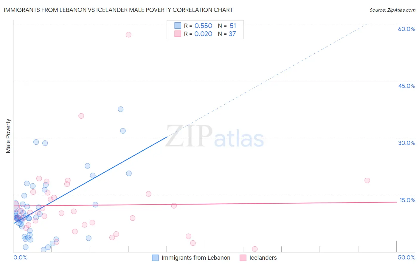 Immigrants from Lebanon vs Icelander Male Poverty