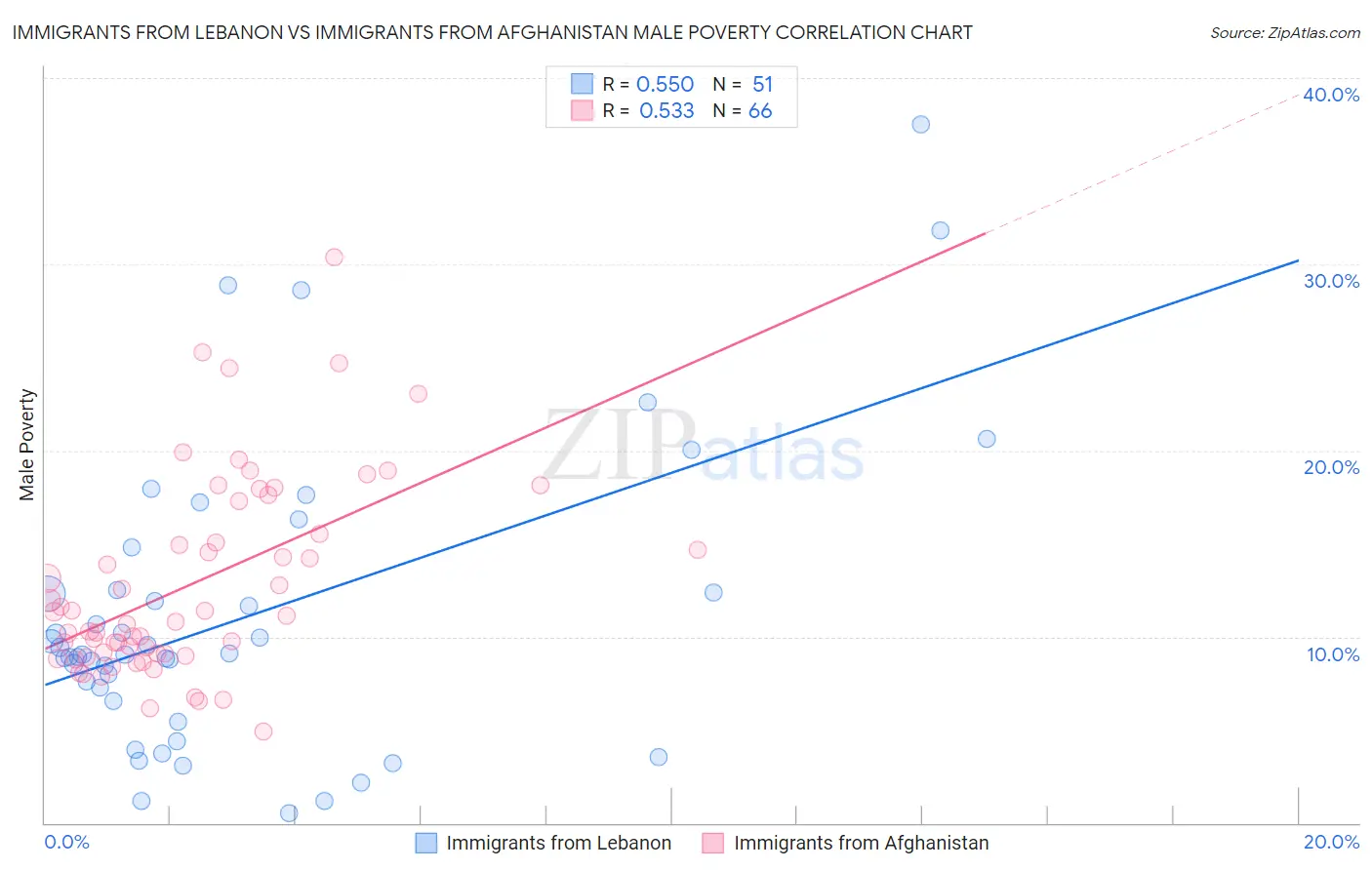 Immigrants from Lebanon vs Immigrants from Afghanistan Male Poverty