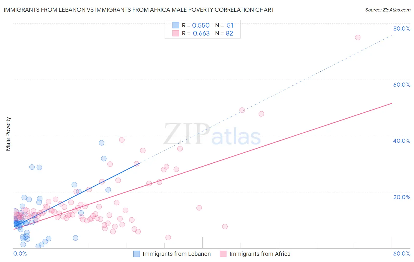 Immigrants from Lebanon vs Immigrants from Africa Male Poverty