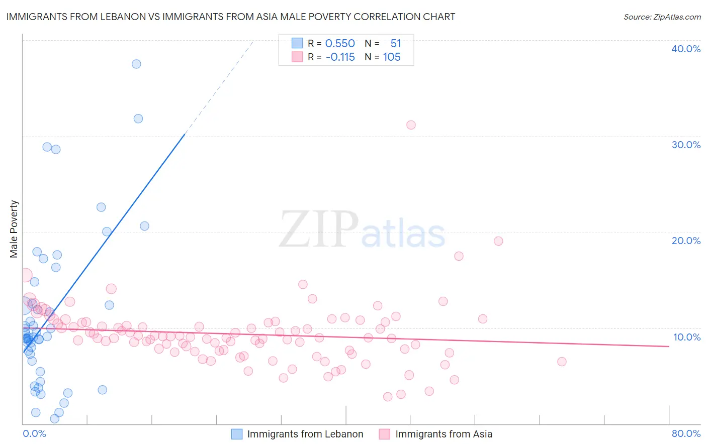 Immigrants from Lebanon vs Immigrants from Asia Male Poverty
