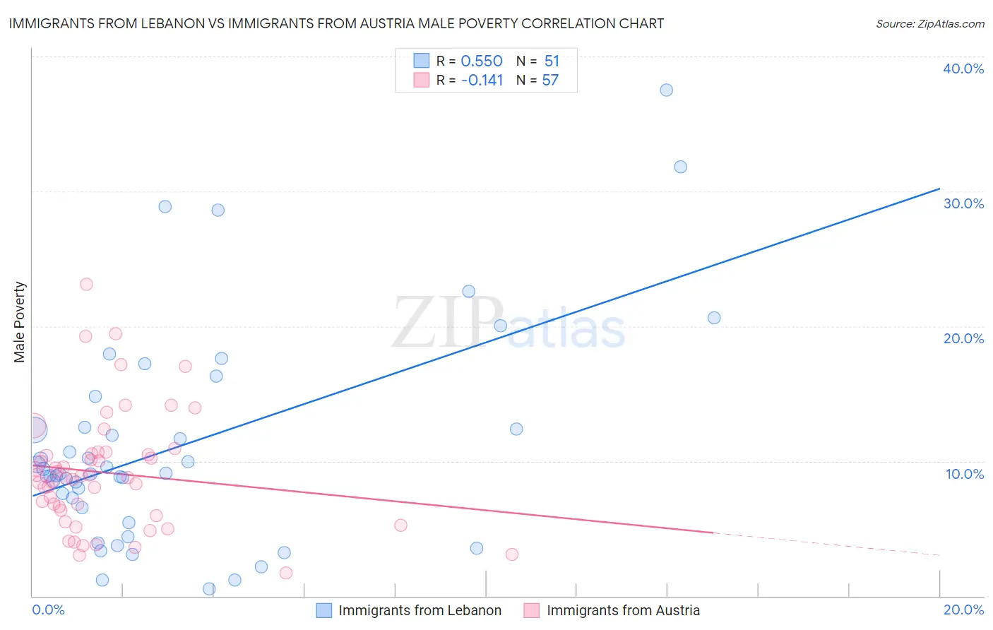 Immigrants from Lebanon vs Immigrants from Austria Male Poverty