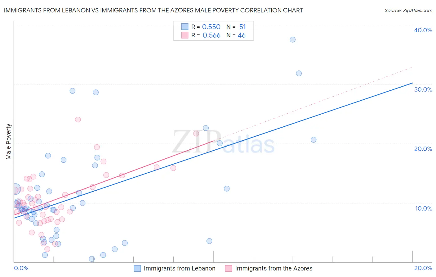 Immigrants from Lebanon vs Immigrants from the Azores Male Poverty