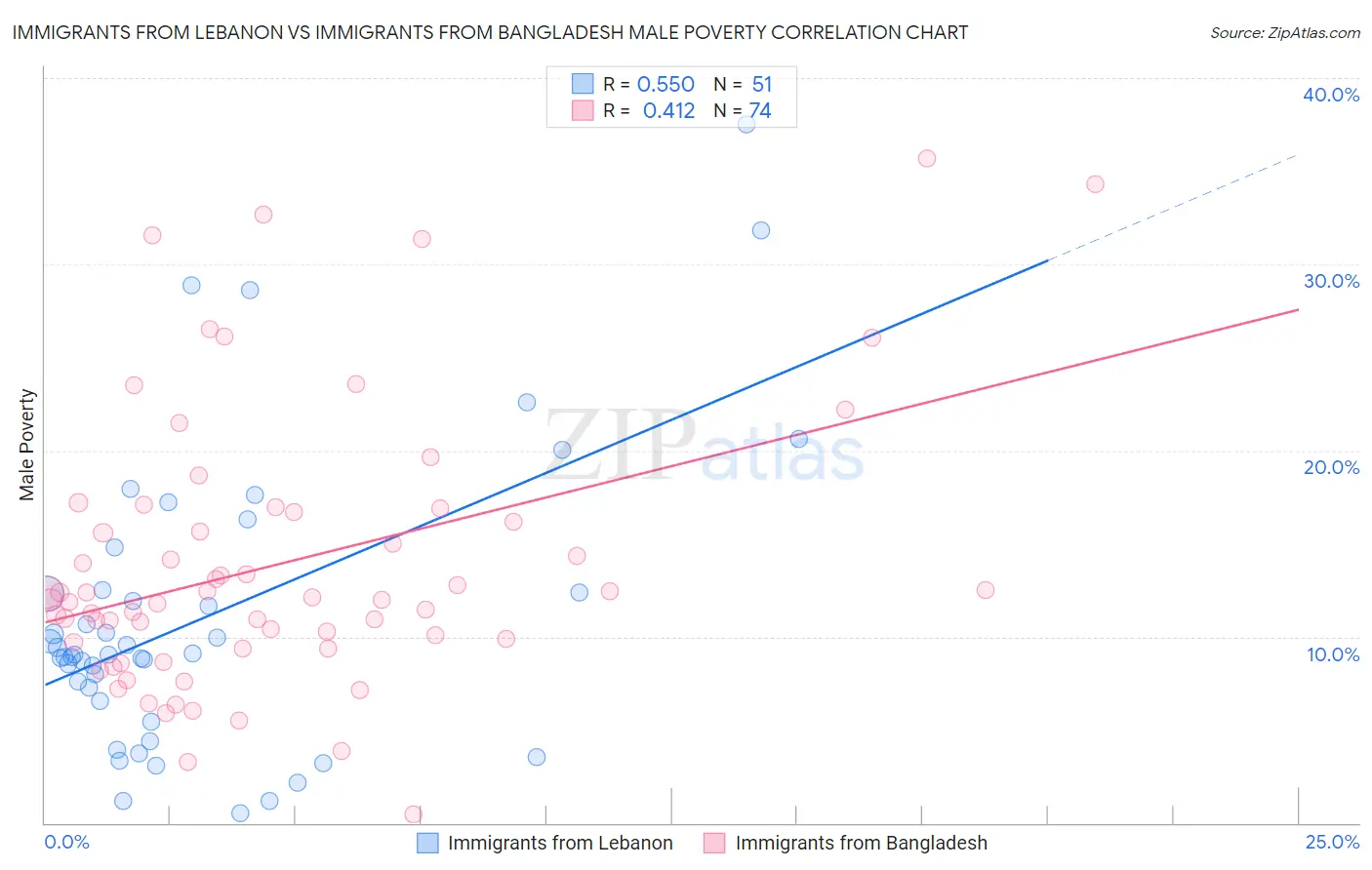 Immigrants from Lebanon vs Immigrants from Bangladesh Male Poverty