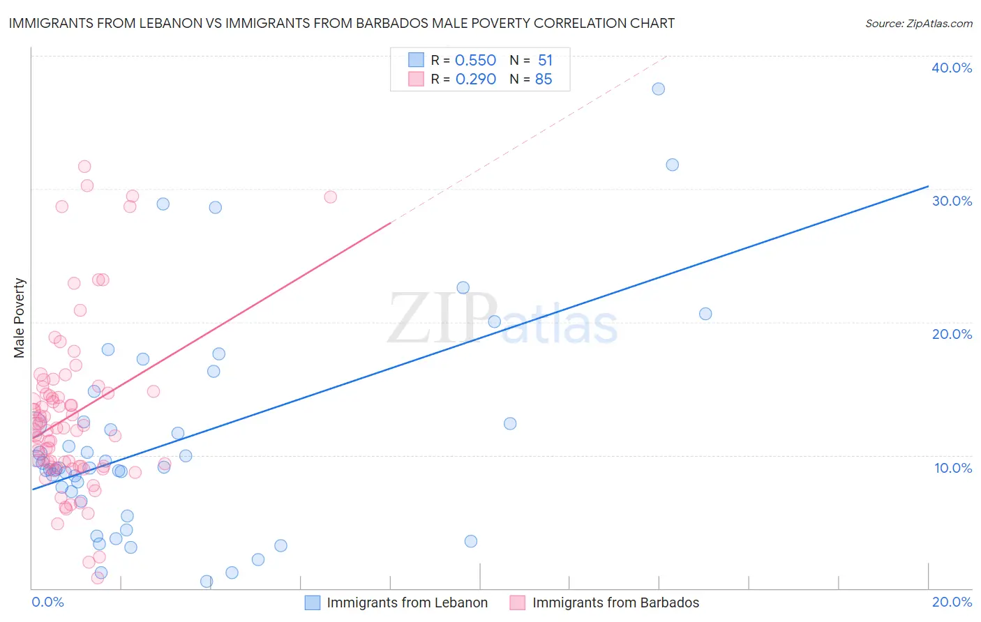 Immigrants from Lebanon vs Immigrants from Barbados Male Poverty
