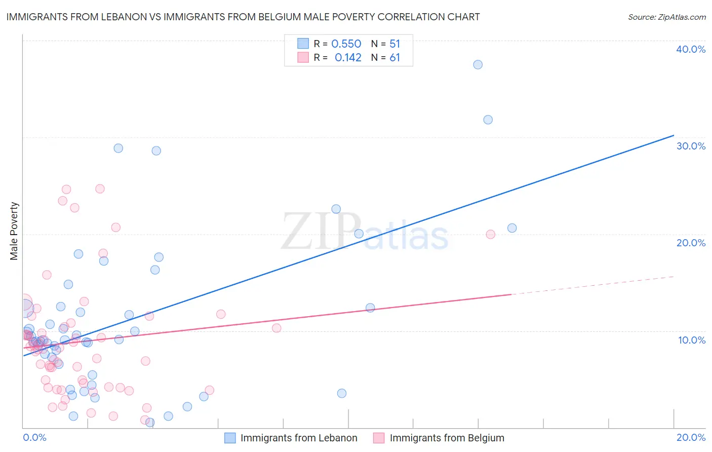 Immigrants from Lebanon vs Immigrants from Belgium Male Poverty