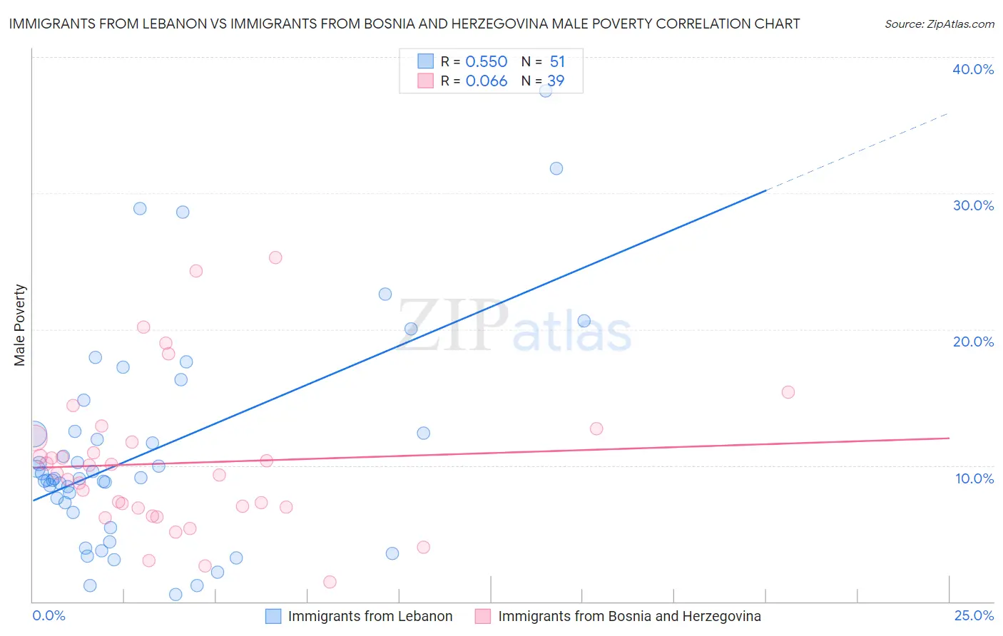 Immigrants from Lebanon vs Immigrants from Bosnia and Herzegovina Male Poverty