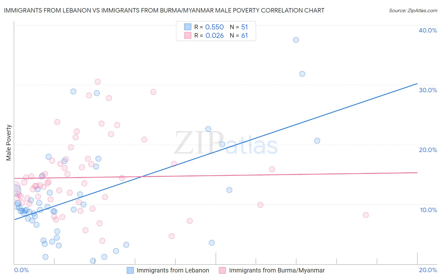 Immigrants from Lebanon vs Immigrants from Burma/Myanmar Male Poverty