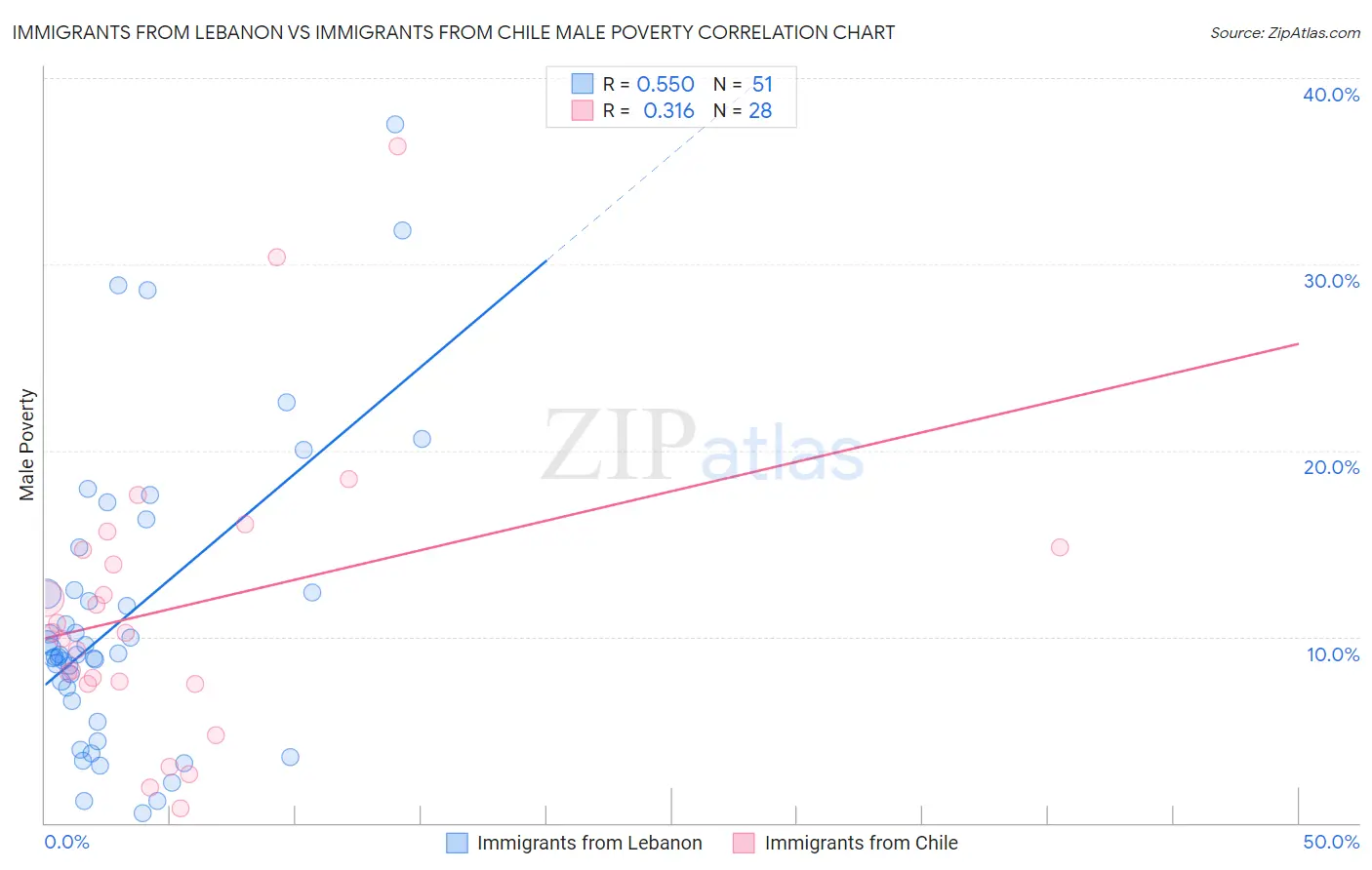 Immigrants from Lebanon vs Immigrants from Chile Male Poverty