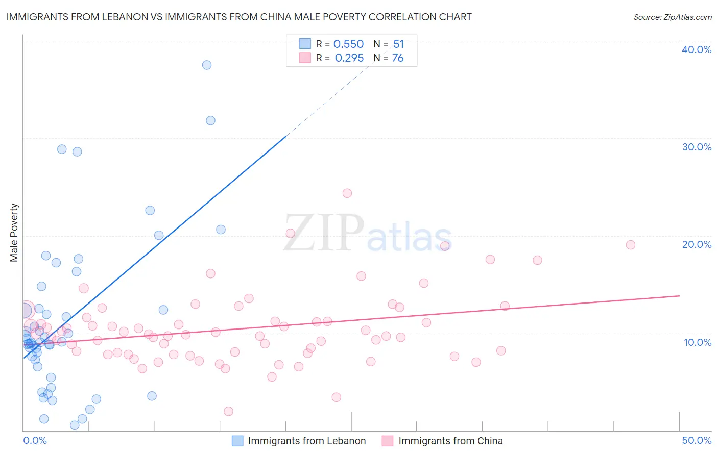Immigrants from Lebanon vs Immigrants from China Male Poverty