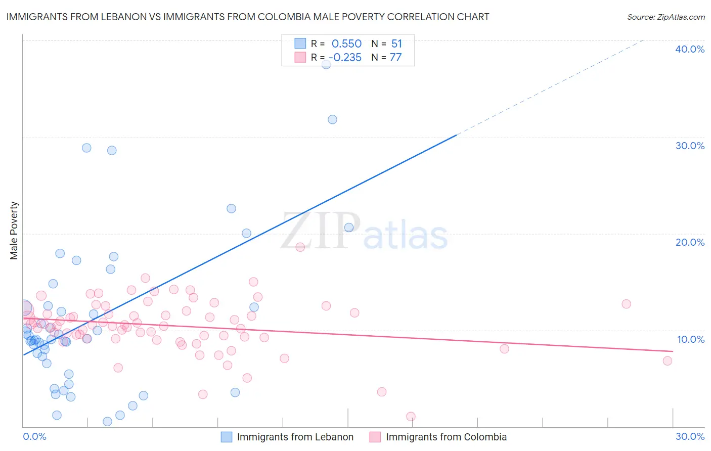 Immigrants from Lebanon vs Immigrants from Colombia Male Poverty
