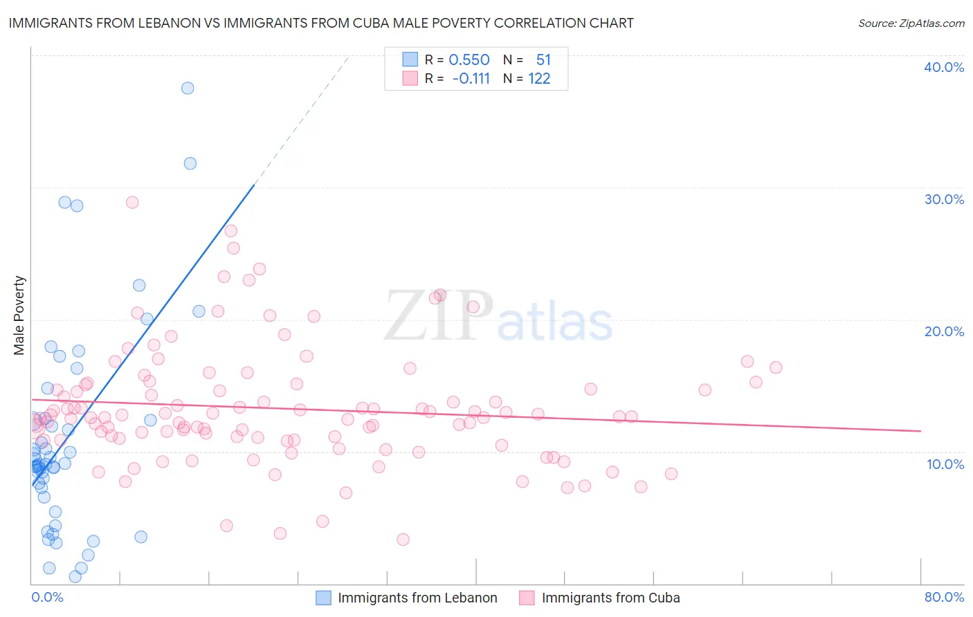Immigrants from Lebanon vs Immigrants from Cuba Male Poverty