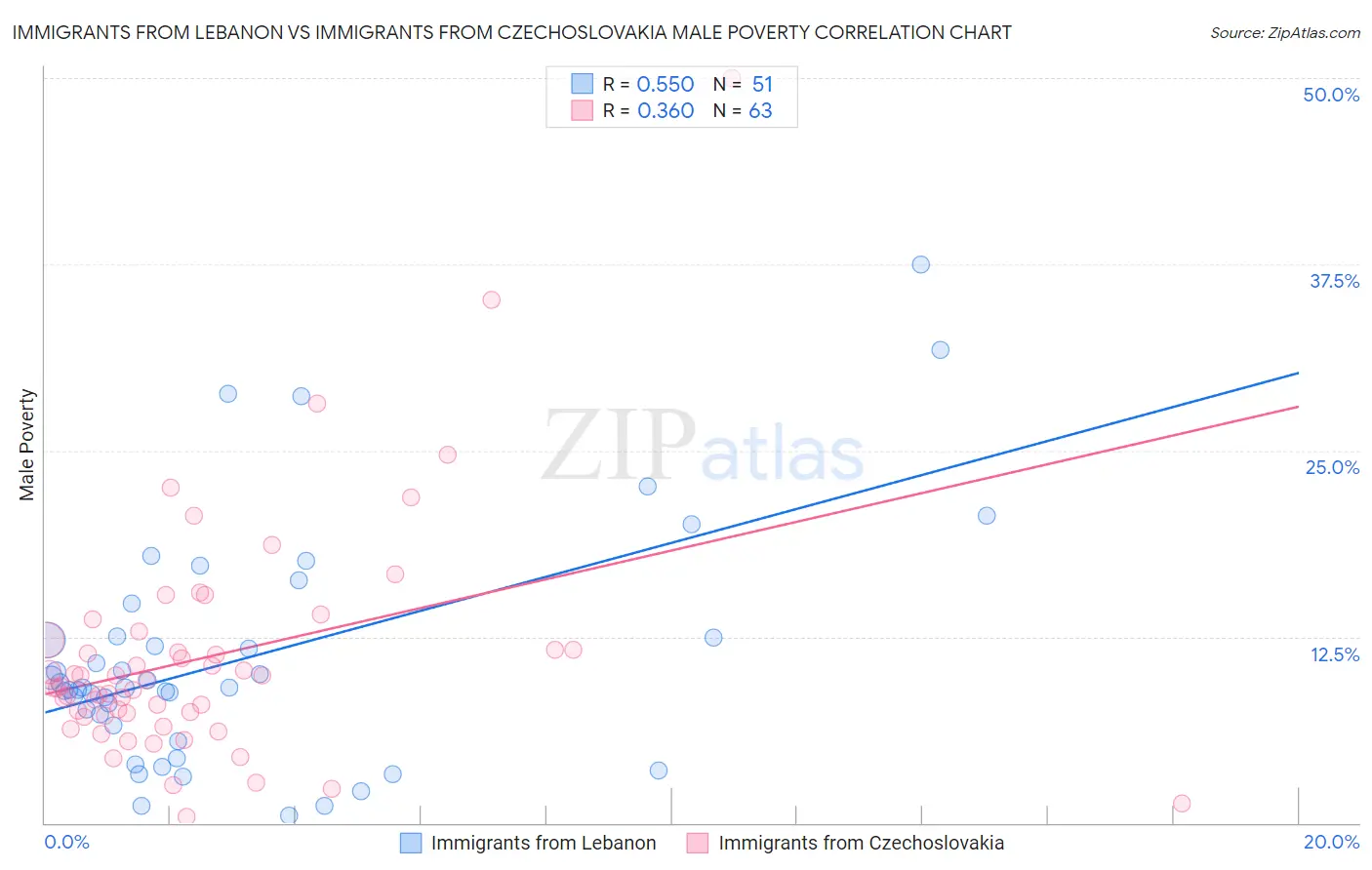 Immigrants from Lebanon vs Immigrants from Czechoslovakia Male Poverty