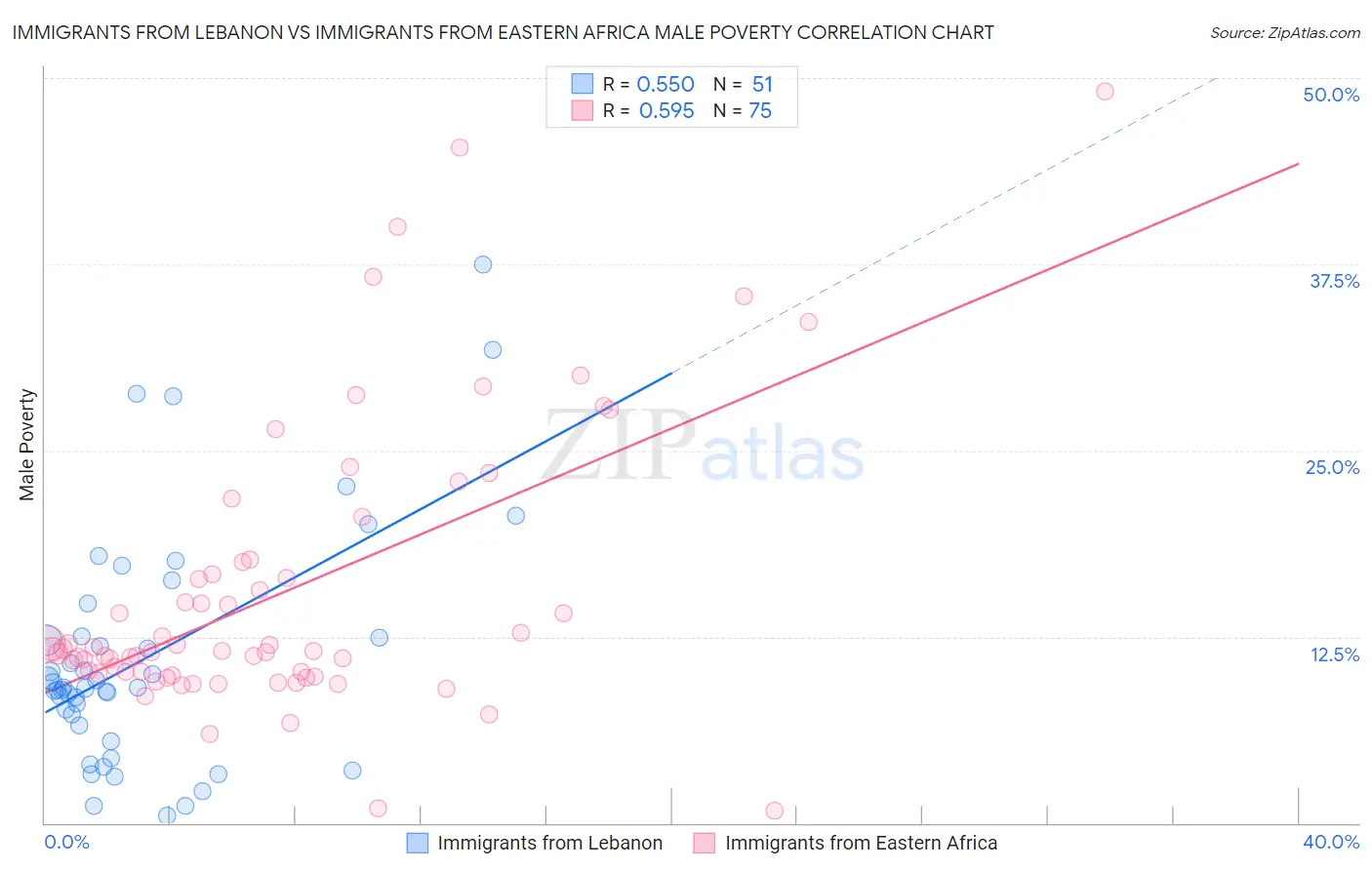 Immigrants from Lebanon vs Immigrants from Eastern Africa Male Poverty