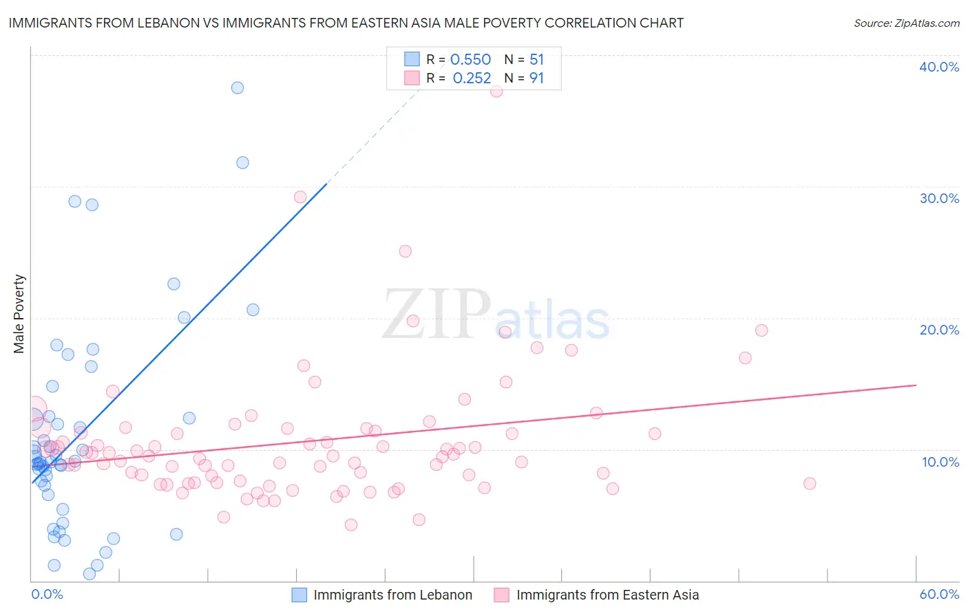 Immigrants from Lebanon vs Immigrants from Eastern Asia Male Poverty