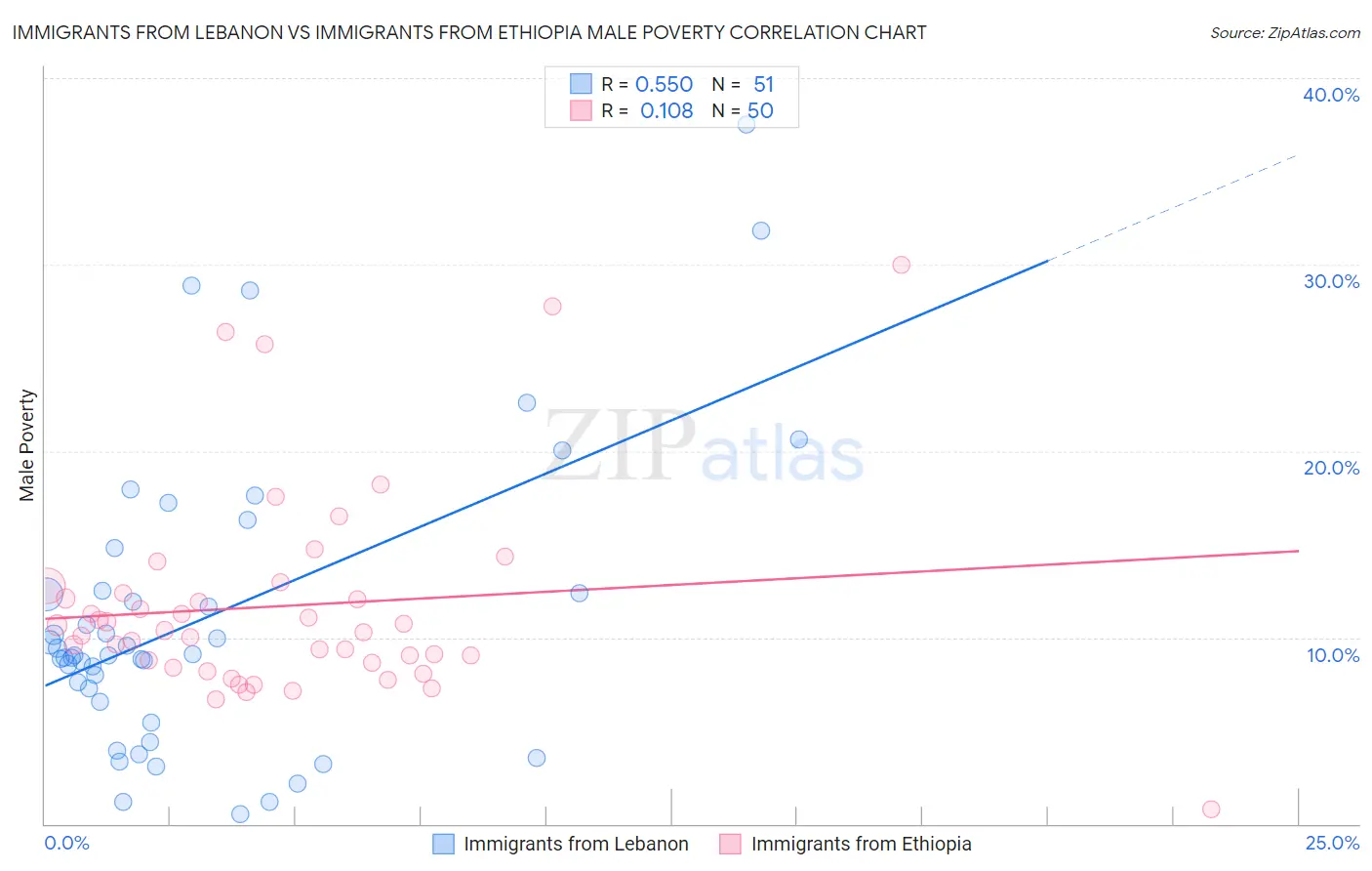 Immigrants from Lebanon vs Immigrants from Ethiopia Male Poverty