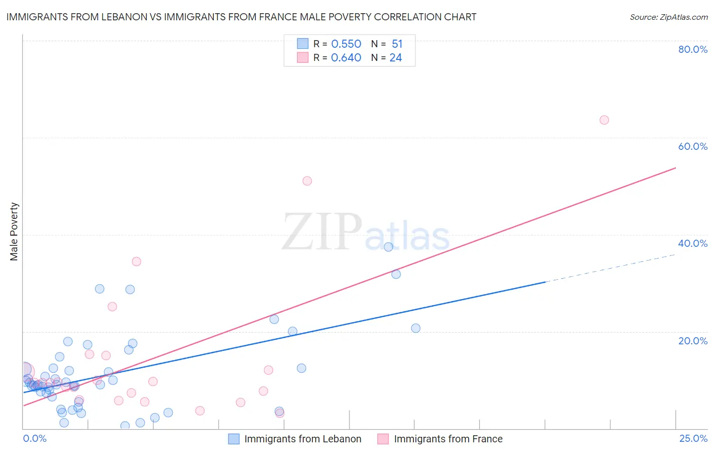 Immigrants from Lebanon vs Immigrants from France Male Poverty