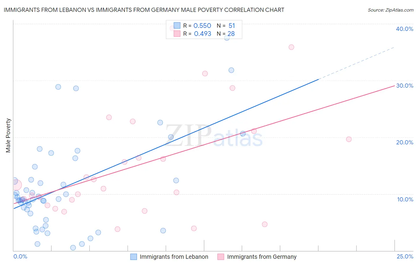 Immigrants from Lebanon vs Immigrants from Germany Male Poverty