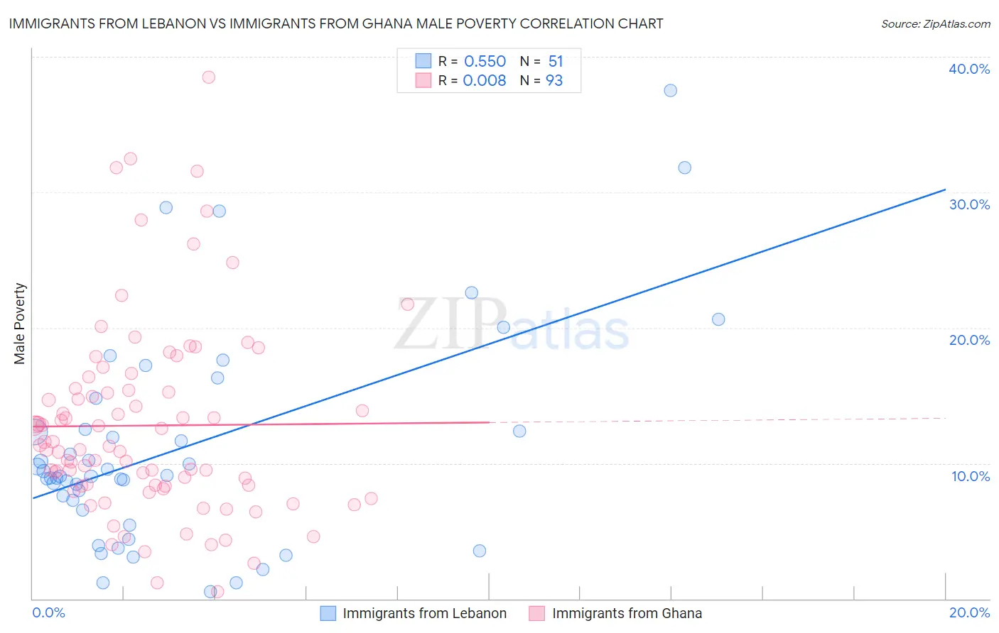 Immigrants from Lebanon vs Immigrants from Ghana Male Poverty