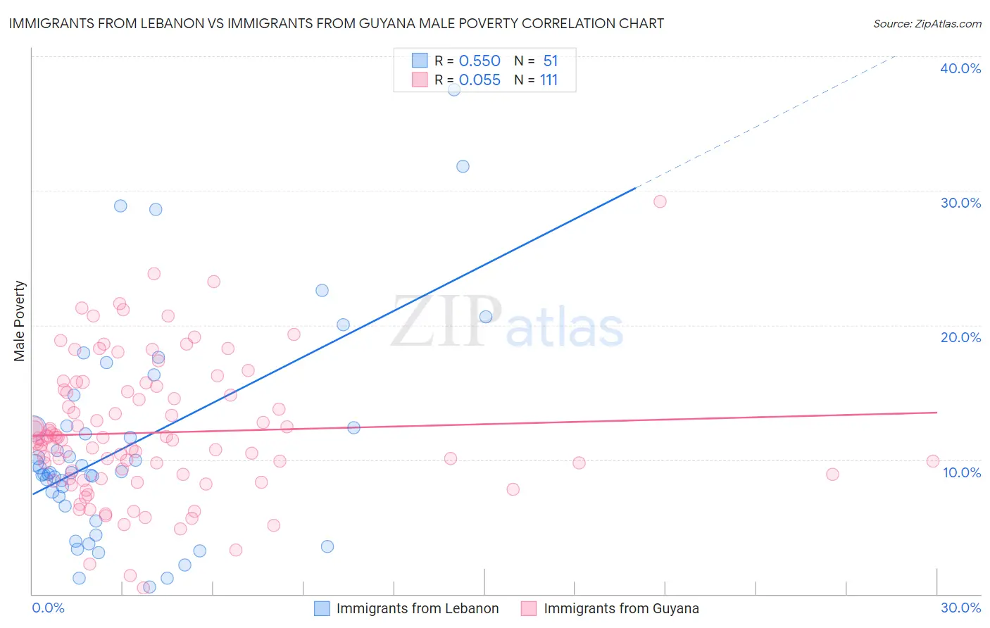 Immigrants from Lebanon vs Immigrants from Guyana Male Poverty