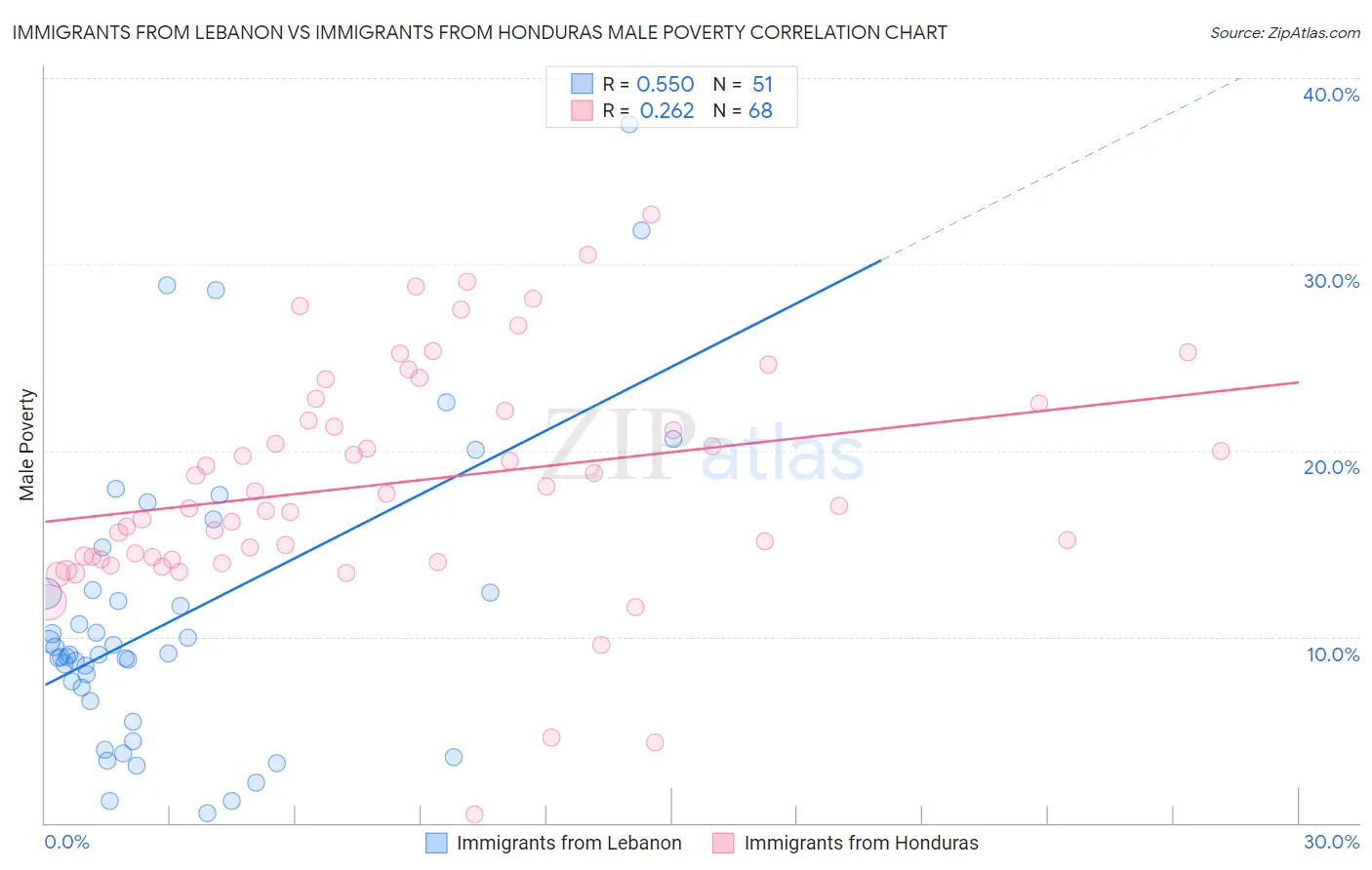 Immigrants from Lebanon vs Immigrants from Honduras Male Poverty