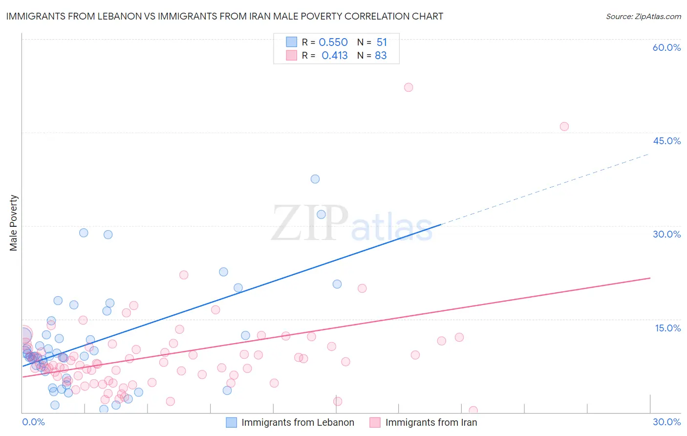 Immigrants from Lebanon vs Immigrants from Iran Male Poverty