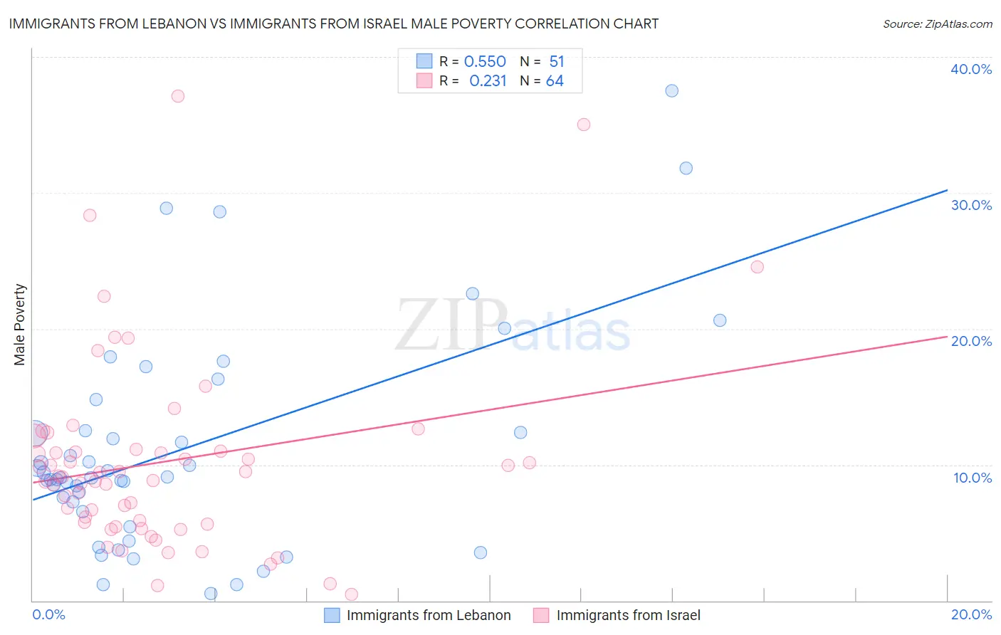 Immigrants from Lebanon vs Immigrants from Israel Male Poverty