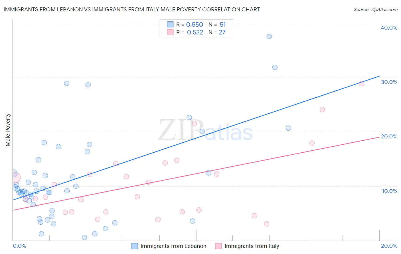 Immigrants from Lebanon vs Immigrants from Italy Male Poverty