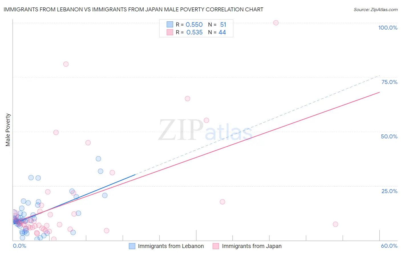 Immigrants from Lebanon vs Immigrants from Japan Male Poverty