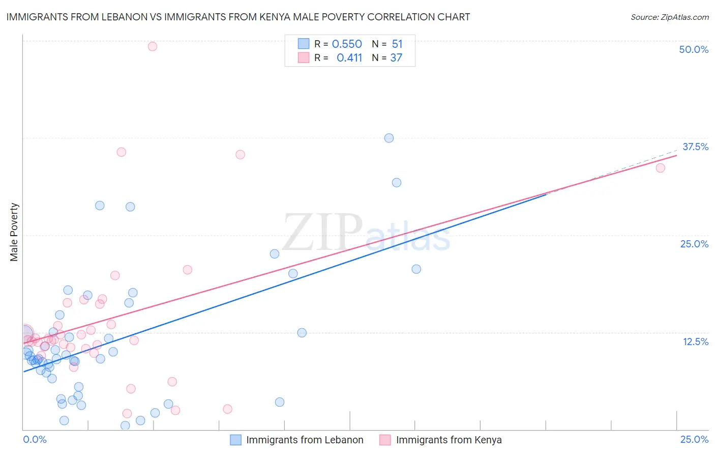 Immigrants from Lebanon vs Immigrants from Kenya Male Poverty