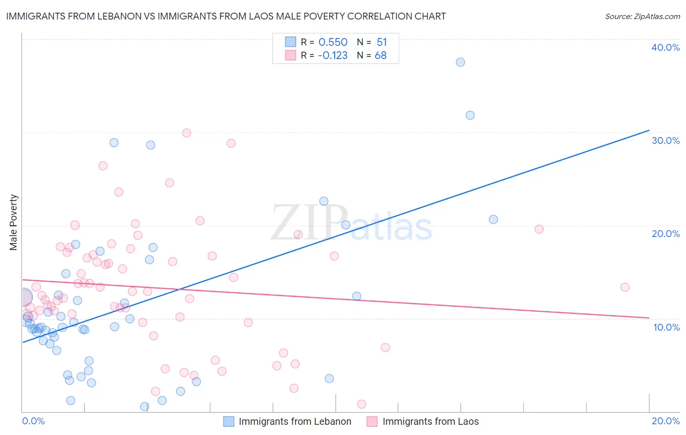 Immigrants from Lebanon vs Immigrants from Laos Male Poverty
