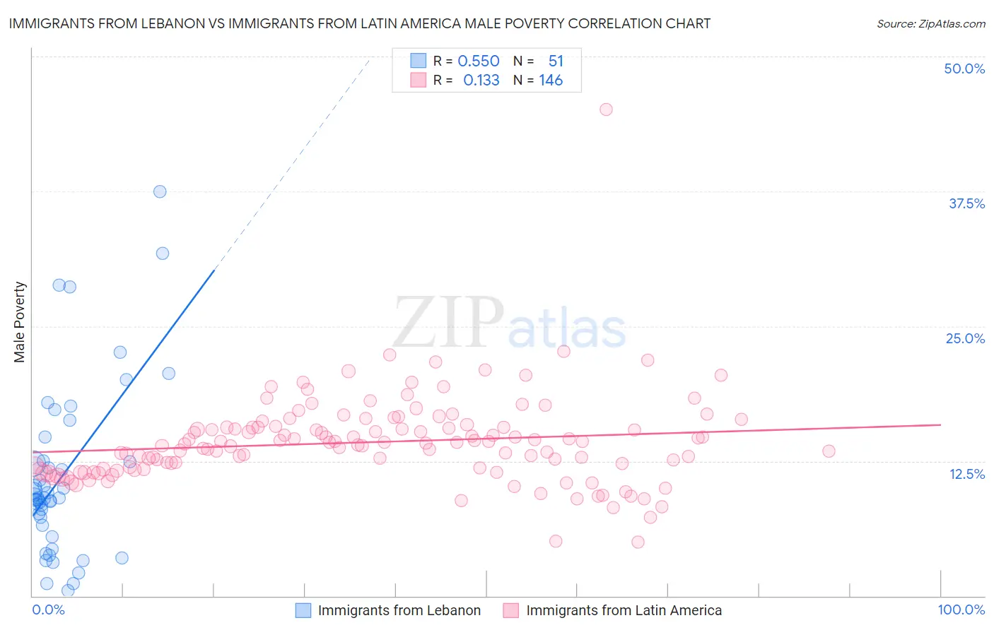 Immigrants from Lebanon vs Immigrants from Latin America Male Poverty