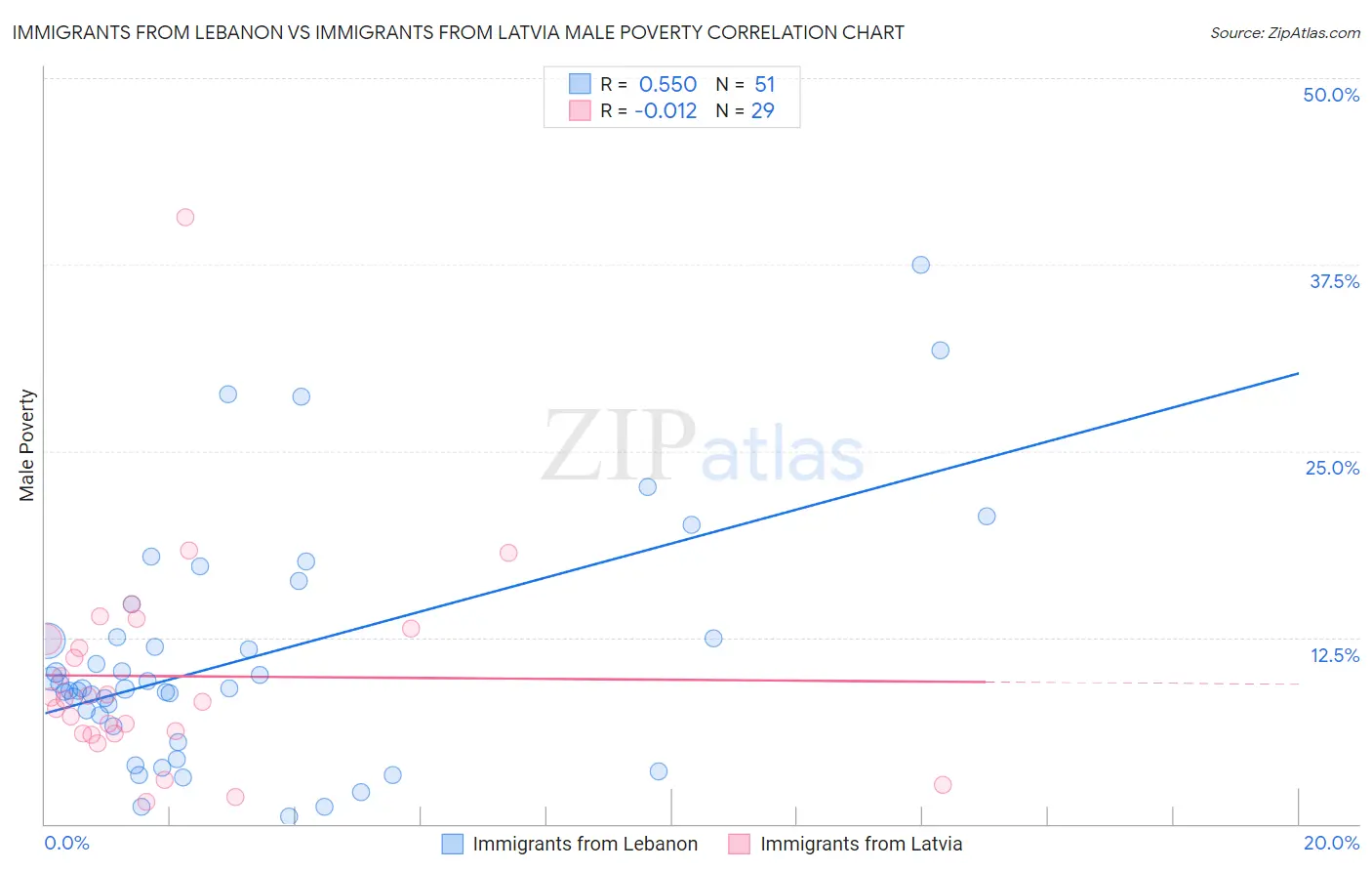 Immigrants from Lebanon vs Immigrants from Latvia Male Poverty