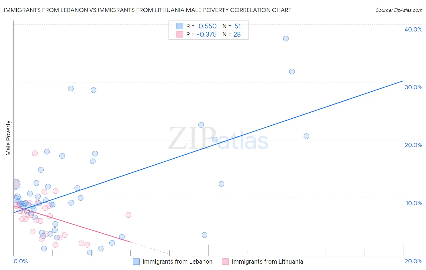 Immigrants from Lebanon vs Immigrants from Lithuania Male Poverty