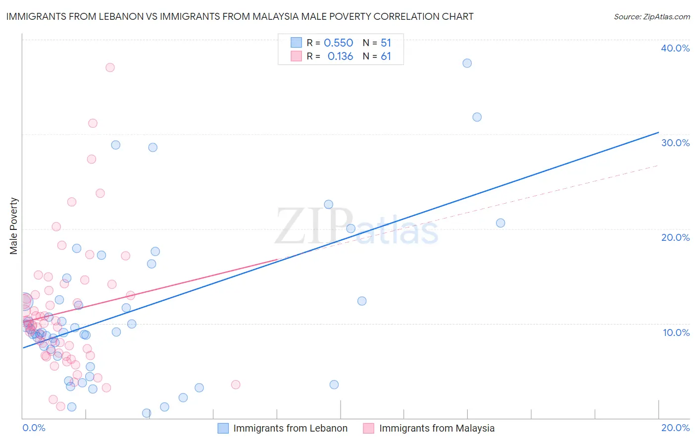 Immigrants from Lebanon vs Immigrants from Malaysia Male Poverty